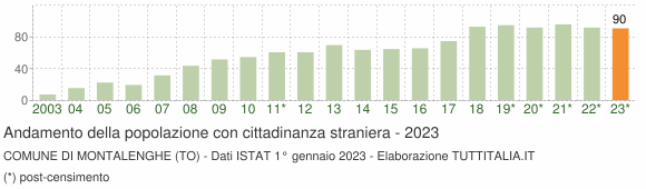 Grafico andamento popolazione stranieri Comune di Montalenghe (TO)