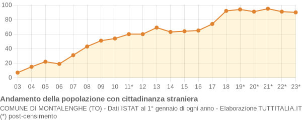 Andamento popolazione stranieri Comune di Montalenghe (TO)