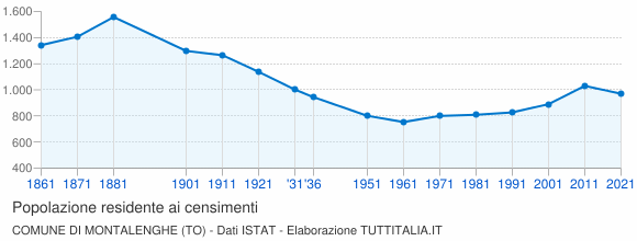 Grafico andamento storico popolazione Comune di Montalenghe (TO)