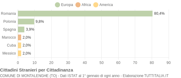 Grafico cittadinanza stranieri - Montalenghe 2009