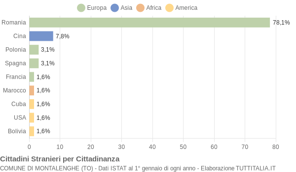 Grafico cittadinanza stranieri - Montalenghe 2015