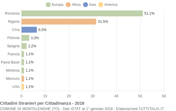 Grafico cittadinanza stranieri - Montalenghe 2018