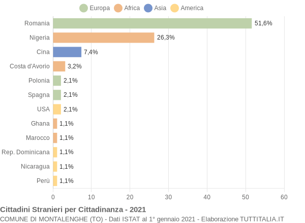 Grafico cittadinanza stranieri - Montalenghe 2021