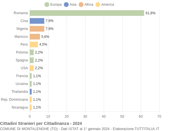 Grafico cittadinanza stranieri - Montalenghe 2024