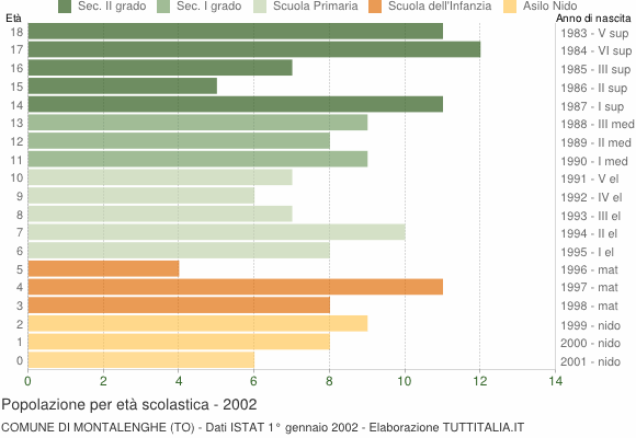 Grafico Popolazione in età scolastica - Montalenghe 2002