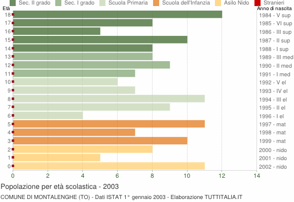 Grafico Popolazione in età scolastica - Montalenghe 2003