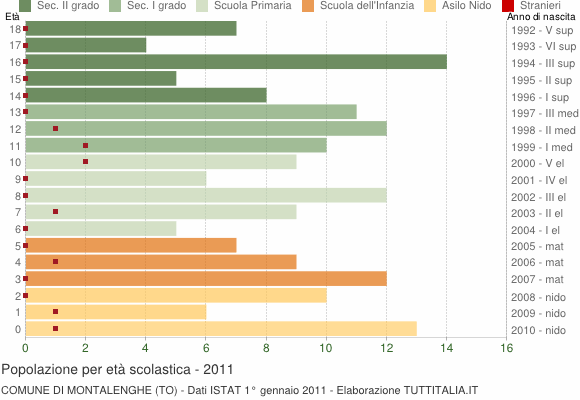 Grafico Popolazione in età scolastica - Montalenghe 2011