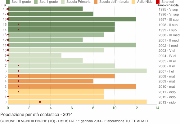 Grafico Popolazione in età scolastica - Montalenghe 2014