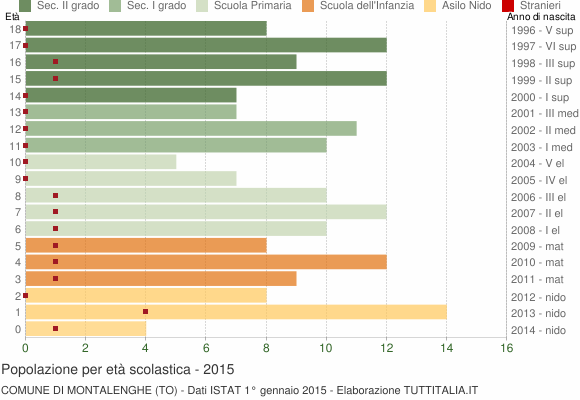 Grafico Popolazione in età scolastica - Montalenghe 2015