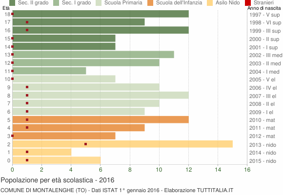 Grafico Popolazione in età scolastica - Montalenghe 2016