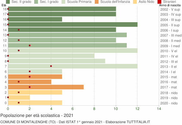 Grafico Popolazione in età scolastica - Montalenghe 2021