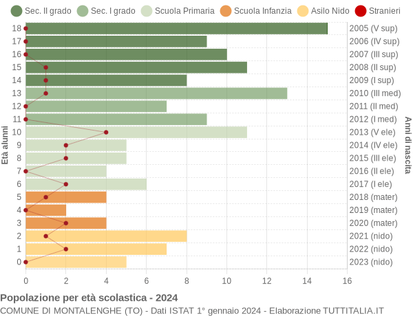 Grafico Popolazione in età scolastica - Montalenghe 2024