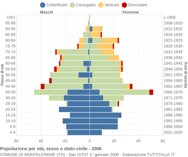 Grafico Popolazione per età, sesso e stato civile Comune di Montalenghe (TO)