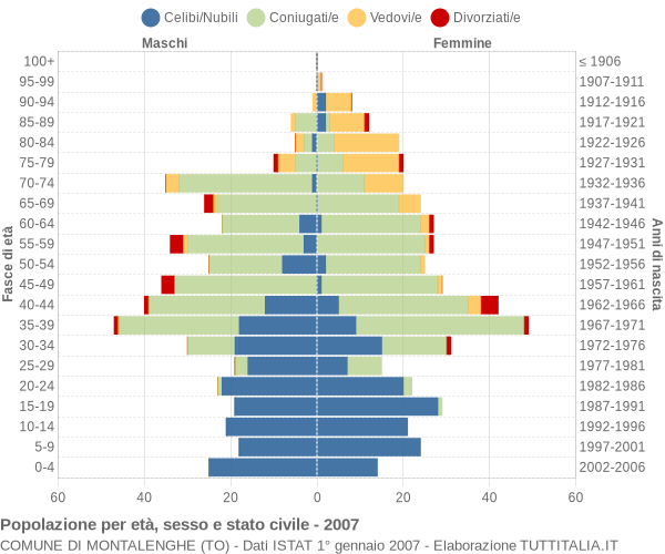 Grafico Popolazione per età, sesso e stato civile Comune di Montalenghe (TO)