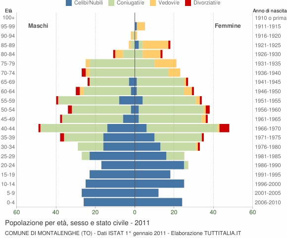 Grafico Popolazione per età, sesso e stato civile Comune di Montalenghe (TO)