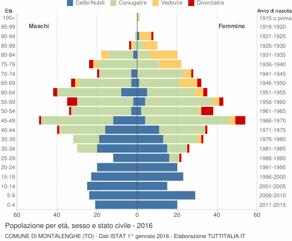 Grafico Popolazione per età, sesso e stato civile Comune di Montalenghe (TO)