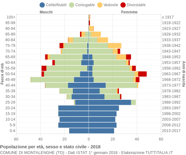 Grafico Popolazione per età, sesso e stato civile Comune di Montalenghe (TO)