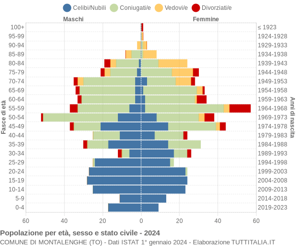 Grafico Popolazione per età, sesso e stato civile Comune di Montalenghe (TO)