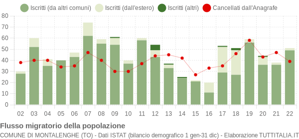 Flussi migratori della popolazione Comune di Montalenghe (TO)