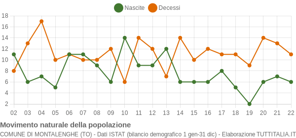 Grafico movimento naturale della popolazione Comune di Montalenghe (TO)