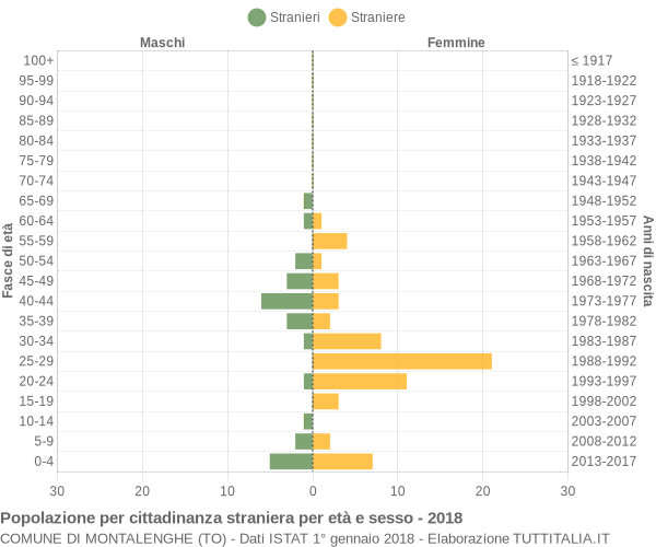Grafico cittadini stranieri - Montalenghe 2018