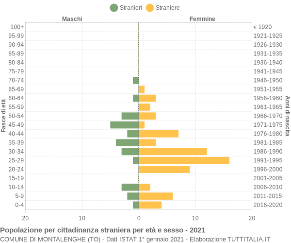 Grafico cittadini stranieri - Montalenghe 2021