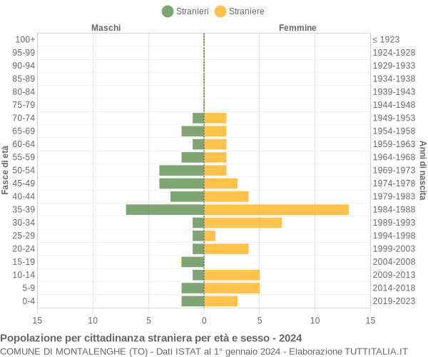 Grafico cittadini stranieri - Montalenghe 2024