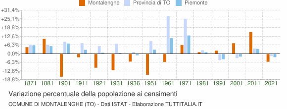 Grafico variazione percentuale della popolazione Comune di Montalenghe (TO)