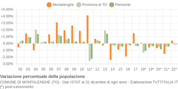 Variazione percentuale della popolazione Comune di Montalenghe (TO)