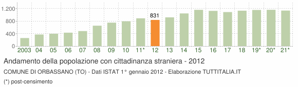 Grafico andamento popolazione stranieri Comune di Orbassano (TO)