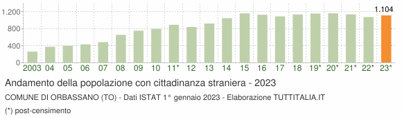 Grafico andamento popolazione stranieri Comune di Orbassano (TO)