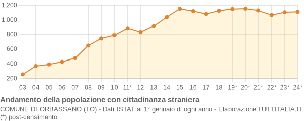 Andamento popolazione stranieri Comune di Orbassano (TO)