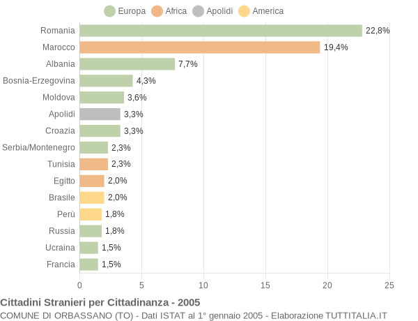 Grafico cittadinanza stranieri - Orbassano 2005