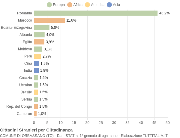 Grafico cittadinanza stranieri - Orbassano 2014