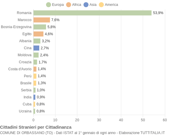 Grafico cittadinanza stranieri - Orbassano 2018