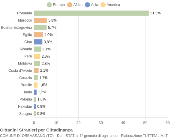 Grafico cittadinanza stranieri - Orbassano 2022