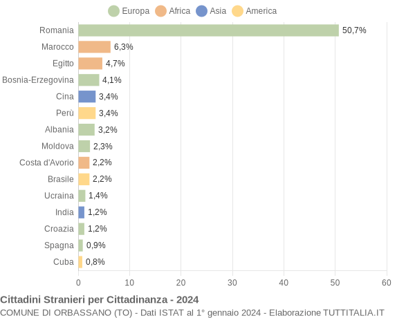 Grafico cittadinanza stranieri - Orbassano 2024