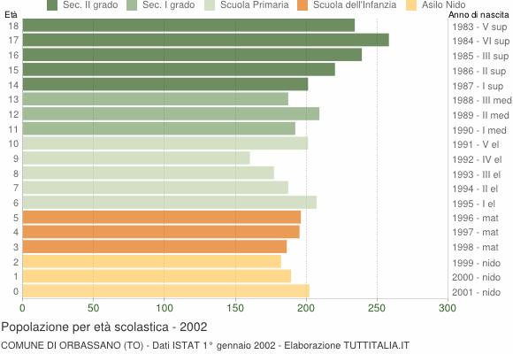 Grafico Popolazione in età scolastica - Orbassano 2002