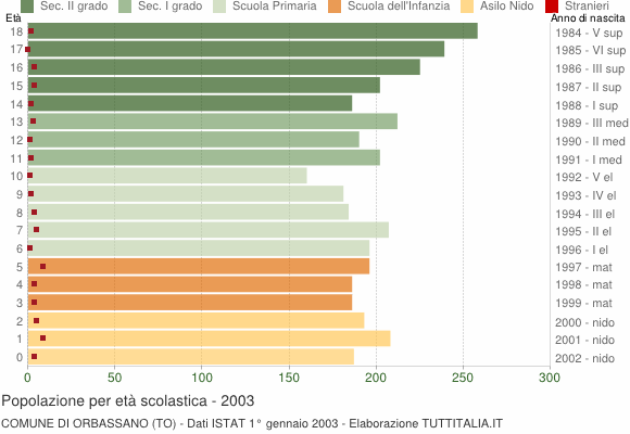 Grafico Popolazione in età scolastica - Orbassano 2003