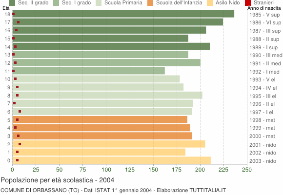 Grafico Popolazione in età scolastica - Orbassano 2004
