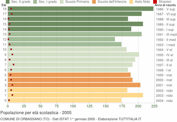 Grafico Popolazione in età scolastica - Orbassano 2005