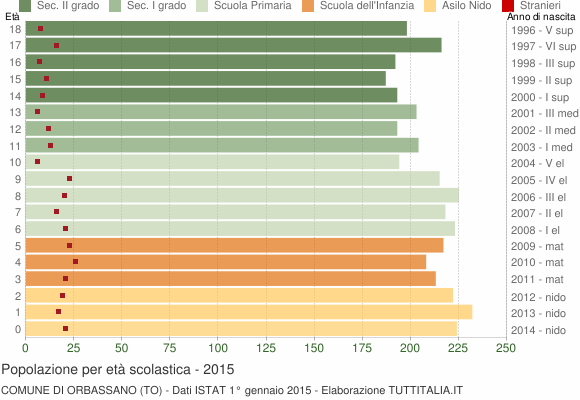 Grafico Popolazione in età scolastica - Orbassano 2015