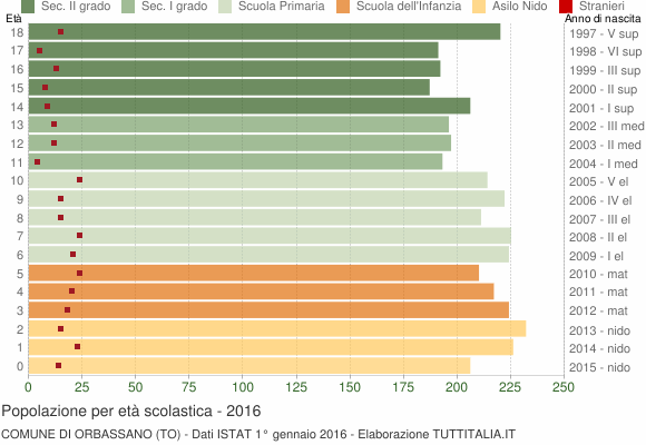 Grafico Popolazione in età scolastica - Orbassano 2016