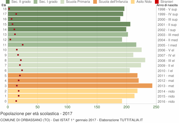 Grafico Popolazione in età scolastica - Orbassano 2017