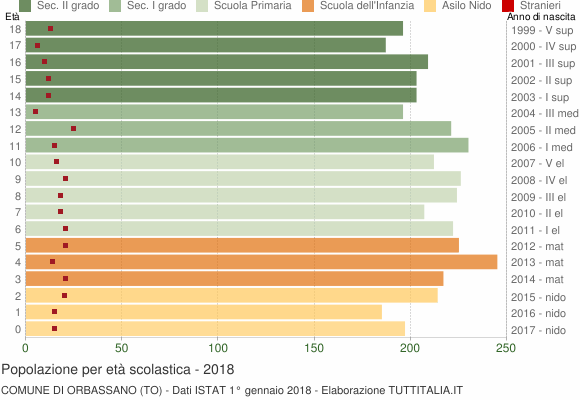 Grafico Popolazione in età scolastica - Orbassano 2018