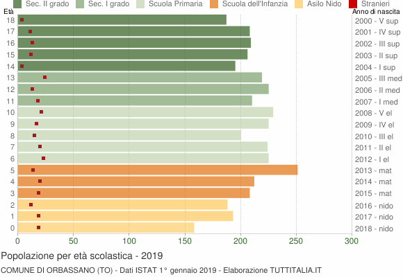 Grafico Popolazione in età scolastica - Orbassano 2019
