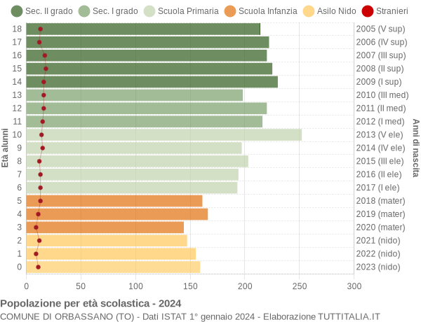 Grafico Popolazione in età scolastica - Orbassano 2024