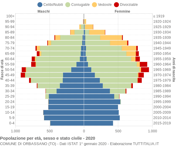 Grafico Popolazione per età, sesso e stato civile Comune di Orbassano (TO)