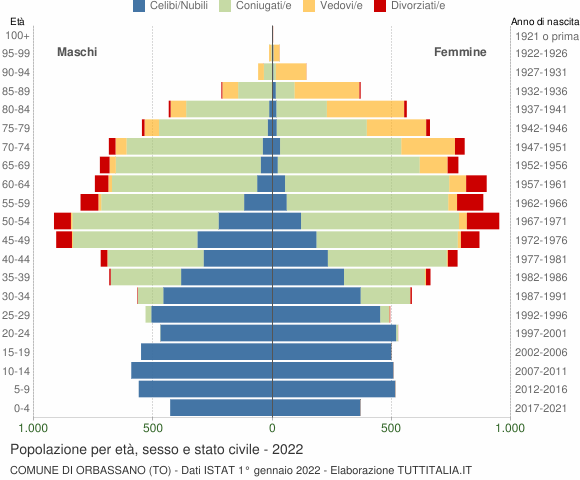 Grafico Popolazione per età, sesso e stato civile Comune di Orbassano (TO)
