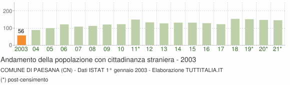 Grafico andamento popolazione stranieri Comune di Paesana (CN)